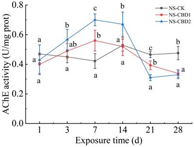 Response of earthworm enzyme activity and gut microbial functional diversity to carbendazim in the manured soil